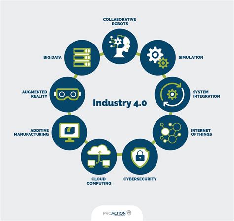 transformation 4.0|Manufacturing Industry 4.0 Technologies .